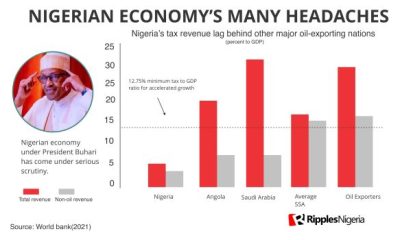 RipplesMetrics: Seven forces dragging down Nigeria’s economy in charts
