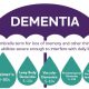Dementia now seventh leading cause of death, says WHO