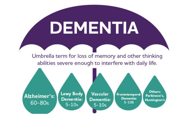 Dementia now seventh leading cause of death, says WHO
