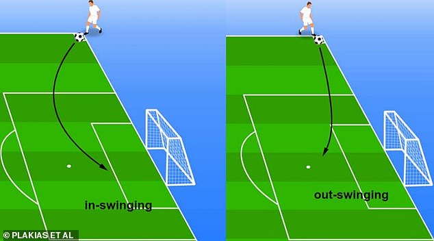 With an inswinger, the ball is curling inwards towards the goal, whereas with an outswinger, it's curling away from the goal