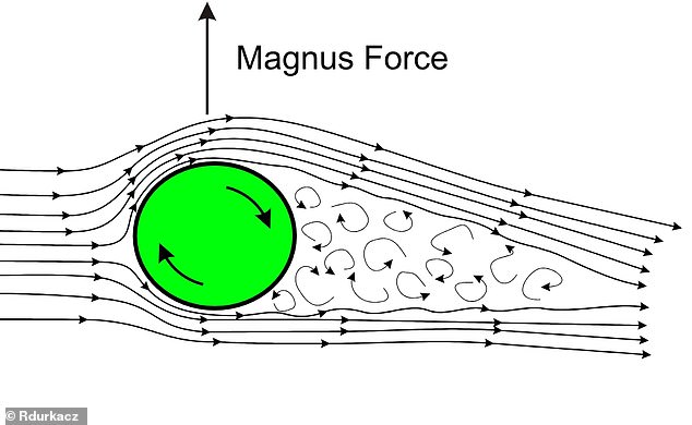 When a football spins in the air, it is subjected to a force called the Magnus force, which causes it to curl sideways from the direction it was originally kicked. Due to the spin on the ball, the air on one side is moving in the opposite direction to the direction the ball is heading. This difference in airflow creates a pressure difference - and this pushes the ball sideways