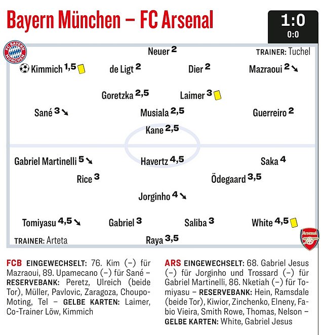 German magazine Kicker had a slightly different take on which players performed worst for the visitors