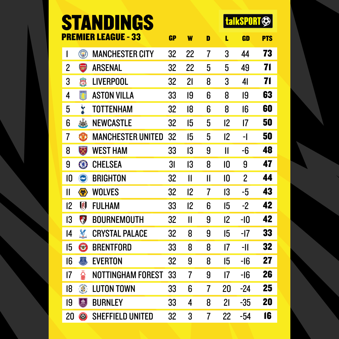 This is how things stand heading into the double gameweek