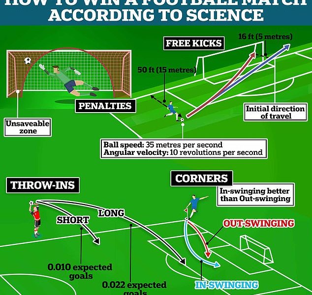 Can science really tell us how to bend it like Beckham? MailOnline spoke to experts to uncover the formula for the winning football match ahead of Manchester United's match against Liverpool this Sunday