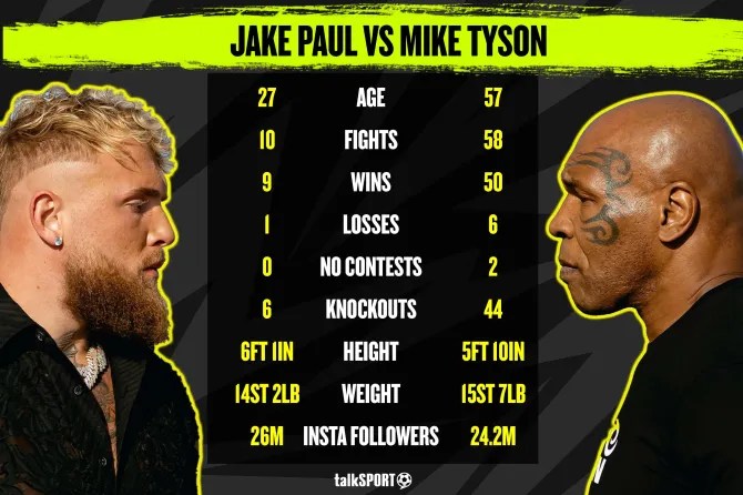 Paul has age on his side against the former heavyweight world champion