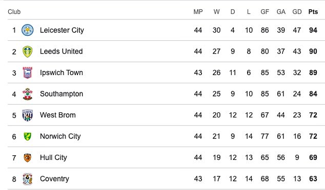 The promotion and play-off picture in the Championship entering the penultimate weekend