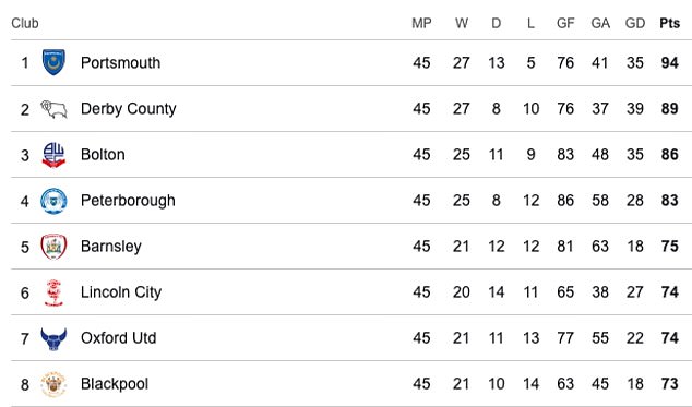 The automatic promotion and play-off picture in League One ahead of the final fixtures