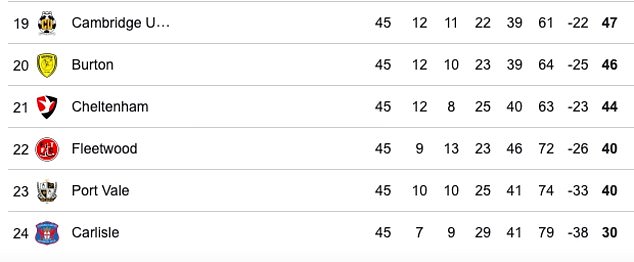 Three of the four relegation places at the bottom of League One have already been settled